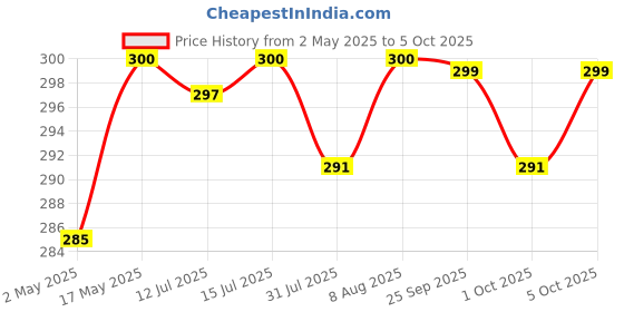 amazon.in Mala's Rasmalai Crush 750Ml, Offwhite, No Artificial Colors mala's Price History Graph from 2 May 2025 to 5 Oct 2025