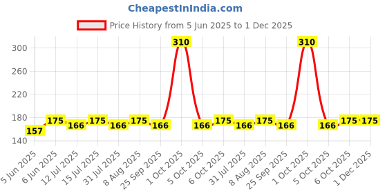 amazon.in Mala's Strawberry Crush, 750 Millilitre, Liquid mala's Price History Graph from 5 Jun 2025 to 1 Dec 2025