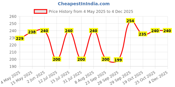 amazon.in MALAS Strawberry Crush Thick Liquid, 1000Ml, Pack of 1 malas Price History Graph from 4 May 2025 to 1 Dec 2025