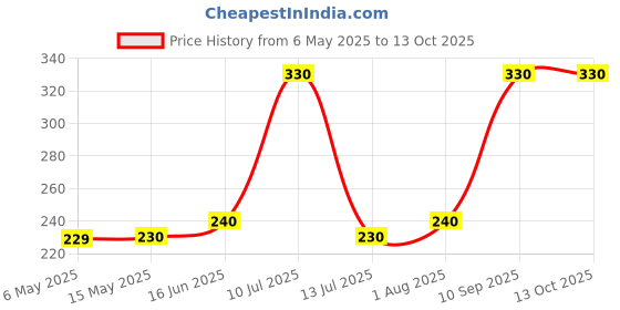 amazon.in MALA's Watermelon Syrup 1000 ML mala's Price History Graph from 6 May 2025 to 13 Oct 2025