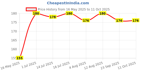 amazon.in Mala's Watermelon Syrup, 750Ml, Liquid, Vegetarian mala's Price History Graph from 16 May 2025 to 10 Oct 2025