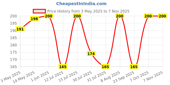 amazon.in mala's Mala's, Whole Crush 750ml, Pineapple, 1 count mala's Price History Graph from 3 May 2025 to 5 Nov 2025