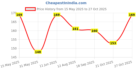 amazon.in gifteeng Malaysia Kuala Lumpur Acrylic Fridge Magnet | 2x3 Inch | 4mm Thick Glossy Finish Print gifteeng Price History Graph from 15 May 2025 to 27 Oct 2025