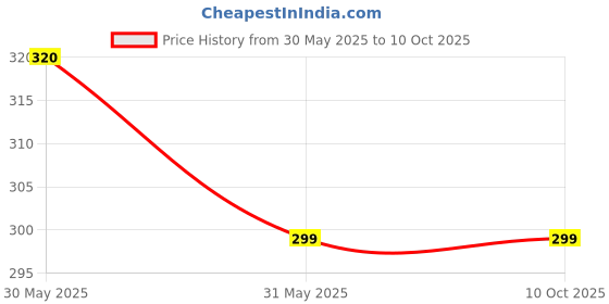 amazon.in MALBA™ Tanjore Painting Kundan Round Stones Set (2mm-6mm, Multicolor)-100 Stones per Size and Colour in a Pack Price History Graph from 30 May 2025 to 10 Oct 2025