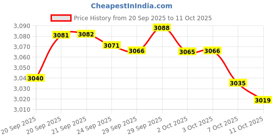 amazon.in Malco FST2 Fin Straightening Tool Price History Graph from 20 Sep 2025 to 11 Oct 2025