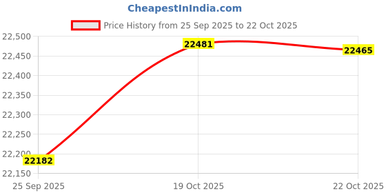 amazon.in Malco TSHD Turboshear Heavy-Duty Price History Graph from 25 Sep 2025 to 22 Oct 2025