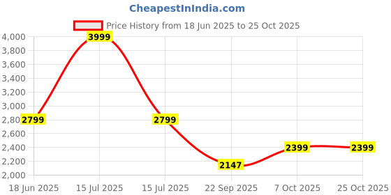 amazon.in adidas Male CUSH-Walk M Walking Shoes (Low), White, 10 adidas Price History Graph from 18 Jun 2025 to 25 Oct 2025