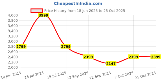 amazon.in adidas Male CUSH-Walk M Walking Shoes (Low), White, 11 adidas Price History Graph from 18 Jun 2025 to 25 Oct 2025