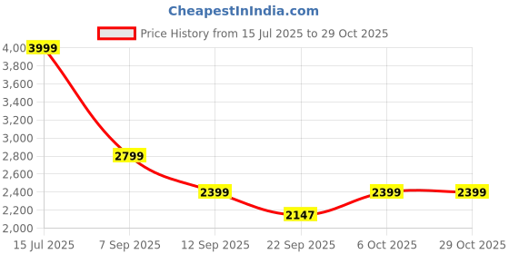 amazon.in adidas Male CUSH-Walk M Walking Shoes (Low), White, 8 adidas Price History Graph from 15 Jul 2025 to 29 Oct 2025