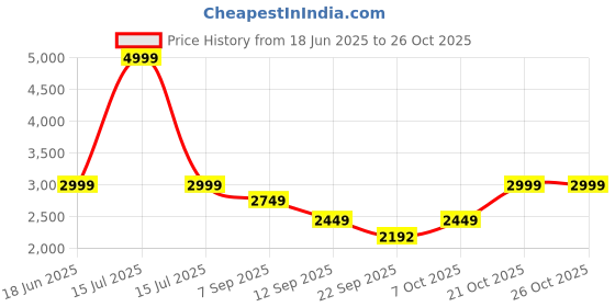 amazon.in adidas Male FAUXX Run M Walking Shoes (Low), Blue, 11 adidas Price History Graph from 18 Jun 2025 to 26 Oct 2025
