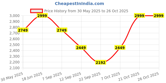 amazon.in adidas Male FAUXX Run M Walking Shoes (Low), Blue, 9 adidas Price History Graph from 30 May 2025 to 26 Oct 2025