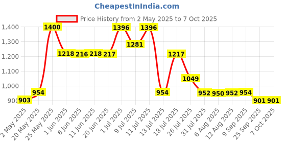 amazon.in Male Fertility Test Kit By Mankind, Sperm Test in Your Home, Accurate Results, Quick and Easy to Use Price History Graph from 2 May 2025 to 7 Oct 2025