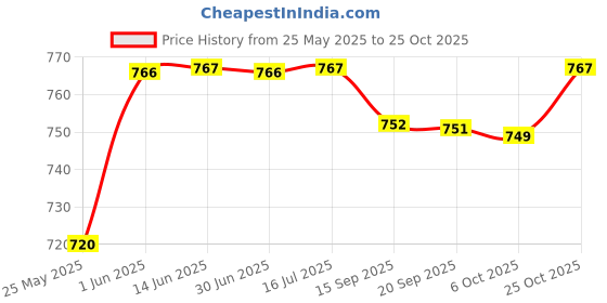 amazon.in speedo Male Swimwear Alexandro Aquashort (8901326523834_8053756666 34 USA Charcoal/BLK) speedo Price History Graph from 25 May 2025 to 25 Oct 2025
