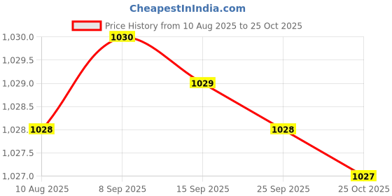amazon.in speedo Male Swimwear Monogram Aquashort speedo Price History Graph from 10 Aug 2025 to 25 Oct 2025