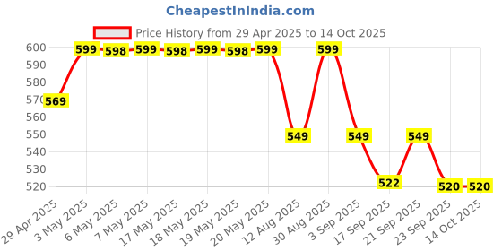 amazon.in generic Male to Female DC Power Extension Cord 2.1x5.5mm DC 12V Power Adapter Extension Cable, for CCTV Security Cameras, Wireless IP Network Camera, DVR, LED Light Strip (20 Meter) generic Price History Graph from 29 Apr 2025 to 14 Oct 2025