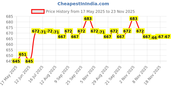 amazon.in Male to Male Flash Pc Sync Cable Cord with Screw Lock for Canon 7D 5D Ii 1D Price History Graph from 17 May 2025 to 22 Nov 2025