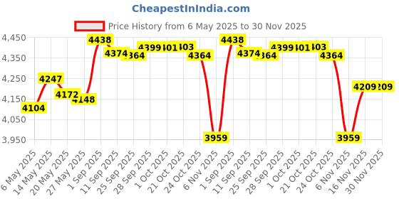 amazon.in malegaon Old Newspaper Collage Case for Samsung Galaxy S23,Aesthetic Vintage Retro Pattern Case,Soft TPU Full Cover Case for Galaxy S23 Price History Graph from 6 May 2025 to 30 Nov 2025