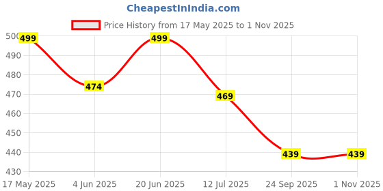 amazon.in maleno Elegant Slim Fit Polycotton Trouser Pant's |Men Casual Trouser Pant | Trousers for Men | Men Formal Pant maleno Price History Graph from 17 May 2025 to 1 Nov 2025
