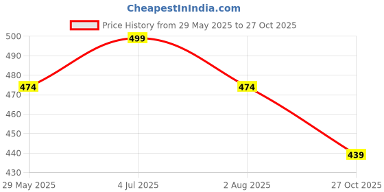amazon.in maleno Elegant Slim Fit Polycotton Trouser Pant's |Men Casual Trouser Pant | Trousers for Men | Men Formal Pant maleno Price History Graph from 29 May 2025 to 27 Oct 2025