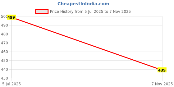amazon.in maleno Elegant Slim Fit Polycotton Trouser Pant's |Men Casual Trouser Pant | Trousers for Men | Men Formal Pant maleno Price History Graph from 5 Jul 2025 to 7 Nov 2025