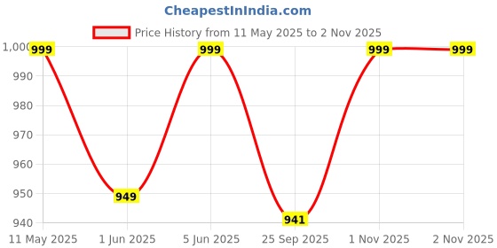 amazon.in maleno Men Formal Trouser Regular Fit Solid | Soft and Breathable Pant Combo (Pack of 2) maleno Price History Graph from 11 May 2025 to 1 Nov 2025