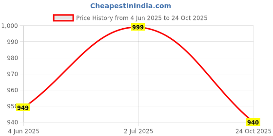 amazon.in maleno Men Formal Trouser Regular Fit Solid | Soft and Breathable Pant Combo (Pack of 2) maleno Price History Graph from 4 Jun 2025 to 24 Oct 2025