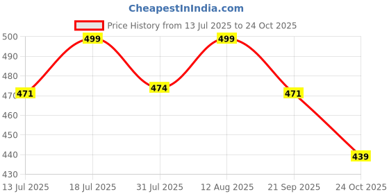 amazon.in maleno Men's Casual Trousers for Men | Slim Fit Trousers for Men |Trousers for Men | Men Formal Pant maleno Price History Graph from 13 Jul 2025 to 24 Oct 2025
