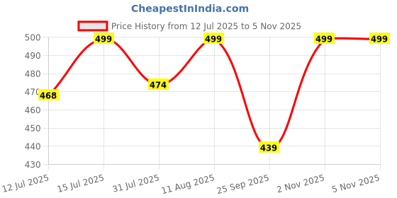 amazon.in maleno Men's Casual Trousers for Men | Slim Fit Trousers for Men |Trousers for Men | Men Formal Pant maleno Price History Graph from 12 Jul 2025 to 2 Nov 2025