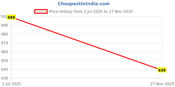 amazon.in maleno Men's Slim Fit Formal Trouser | Cotton Pants for Men | Casual Trousers for Men maleno Price History Graph from 2 Jul 2025 to 27 Nov 2025