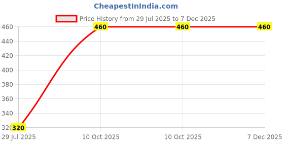 amazon.in Malfah Glass Sucker 4.8” Lifting Suction Cup Plate Single Handle Locking Flat Gripper for Lifting Mirror/tiles/granite Slab,Car Dent Puller Rubber Vacuum Cup (1 Claw) Maf Price History Graph from 29 Jul 2025 to 6 Dec 2025