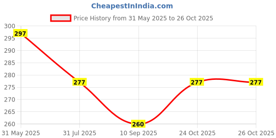 amazon.in mali fionna AD Diamond Nose Pin for Women mali fionna Price History Graph from 31 May 2025 to 24 Oct 2025
