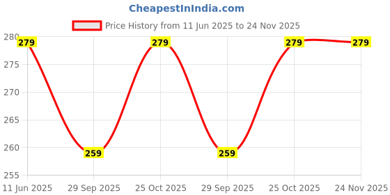 amazon.in mali fionna AD Nosepin for Women mali fionna Price History Graph from 11 Jun 2025 to 24 Nov 2025