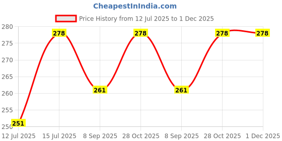 amazon.in mali fionna AD Nosepin/Nath for Women mali fionna Price History Graph from 12 Jul 2025 to 30 Nov 2025