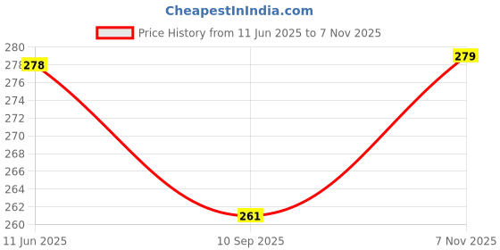 amazon.in mali fionna AD Stone Diamond Nosepin for Women mali fionna Price History Graph from 11 Jun 2025 to 7 Nov 2025