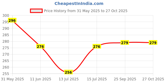 amazon.in mali fionna AD Stone Nosepin/Nath for Women & Girls mali fionna Price History Graph from 31 May 2025 to 26 Oct 2025