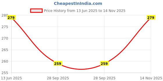 amazon.in mali fionna Maharashtra Nath/Nosepin for Women mali fionna Price History Graph from 13 Jun 2025 to 14 Nov 2025