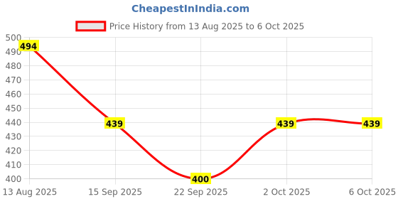 amazon.in Maliao 7-in-1 Total Repair Matte Primer - Pore Minimizing, Long-Lasting Makeup Base maliao Price History Graph from 13 Aug 2025 to 2 Oct 2025