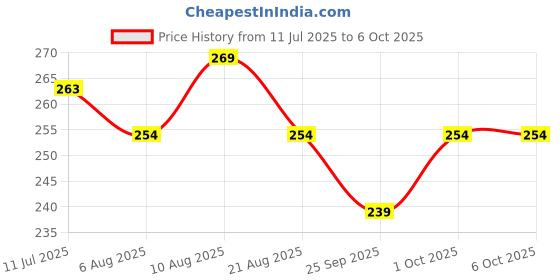 amazon.in Maliao Bb Foundation + Fairness Cream - Full Coverage - Matte Finish - Instant Fair Look (01) maliao Price History Graph from 11 Jul 2025 to 5 Oct 2025