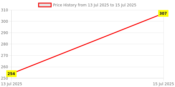 amazon.in Maliao BB Prestige Light-in-White - Ultimate Protection, Correction & Illumination (01-WHITE IVORY) Price History Graph from 13 Jul 2025 to 15 Jul 2025