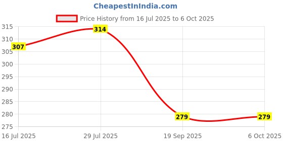 amazon.in Maliao BB Prestige Light-in-White - Ultimate Protection, Correction & Illumination (02-SOFT IVORY) Price History Graph from 16 Jul 2025 to 5 Oct 2025