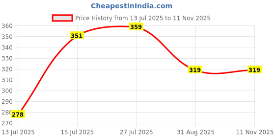 amazon.in Maliao Beauty Balm Broad Spectrum BB Cream SPF 20 - Enhance and Protect (NATURAL BEIGE) Price History Graph from 13 Jul 2025 to 10 Nov 2025