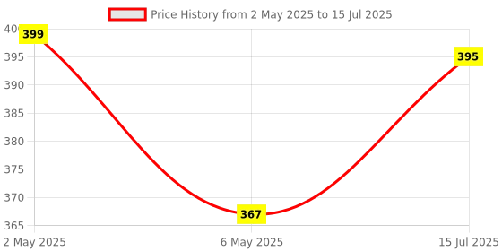 amazon.in Maliao Color Changing Foundation | Flawless Coverage | Skin Tone Adapting | Lightweight & Long-Lasting | Hydrating Formula | 30g maliao Price History Graph from 2 May 2025 to 15 Jul 2025