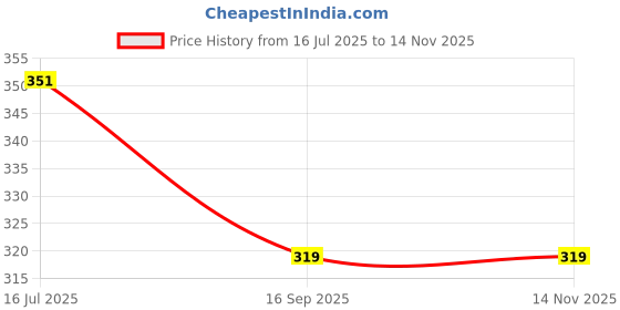 amazon.in Maliao Extreme Hold Hair Spray - Quick Styling for a Solid Style Statement Price History Graph from 16 Jul 2025 to 14 Nov 2025