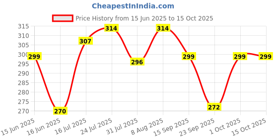 amazon.in Maliao Get Glow Skinstick - Radiant Glow Highlighter for Luminous Skin (1, CLEAN WATER, Medium) maliao Price History Graph from 15 Jun 2025 to 15 Oct 2025