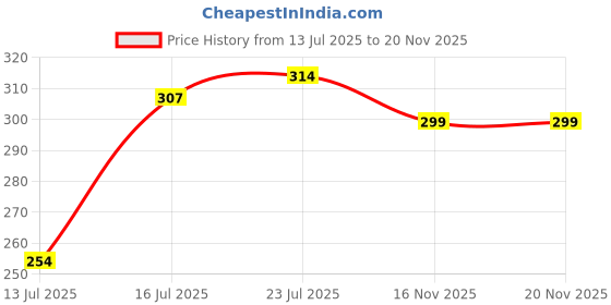 amazon.in Maliao Get Glow Skinstick - Radiant Glow Highlighter for Luminous Skin (1, FAIRY PINK, Medium) maliao Price History Graph from 13 Jul 2025 to 17 Nov 2025