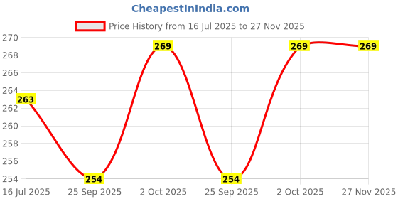 amazon.in Maliao Green Tea Whitening Moist Skin Waterproof Foundation | Full Coverage | Hydrating & Smooth Finish | SPF Protection | Long-Lasting & Oil-Free | Brightening & Even Skin Tone | Natural Beige, 80g Price History Graph from 16 Jul 2025 to 27 Nov 2025