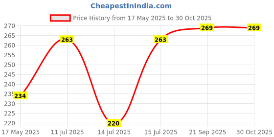 amazon.in Maliao Green Tea Whitening Moist Skin Waterproof Foundation | Full Coverage | Hydrating & Smooth Finish | SPF Protection | Long-Lasting & Oil-Free | Brightening & Even Skin Tone | White Ivory, 80g Price History Graph from 17 May 2025 to 30 Oct 2025
