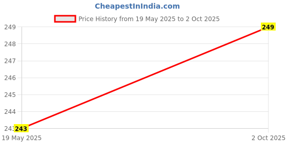 amazon.in Maliao HD High Definition Primer | Pore-Minimizing & Mattifying Formula | Long-Lasting Makeup Base | Smooths & Preps Skin,15ml Price History Graph from 19 May 2025 to 2 Oct 2025