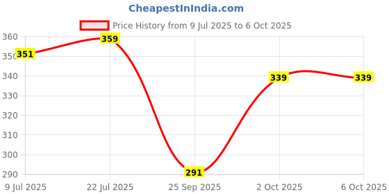 amazon.in Maliao High Coverage 2-in-1 Oil-Control Compact Powder for Flawless Matte Finish and Long-Lasting Wear (01) maliao Price History Graph from 9 Jul 2025 to 2 Oct 2025