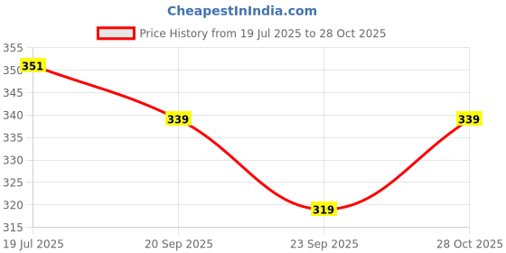 amazon.in Maliao High Coverage Waterproof Base Foundation | Long-Lasting Full Coverage | Flawless All-Day Glam | Matte Finish | Sweat & Oil Resistant | Lightweight & Breathable Formula | White Ivory, 40ml Price History Graph from 19 Jul 2025 to 28 Oct 2025